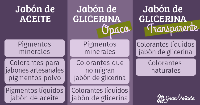 Tipos de colorantes utilizados para colorear jabones líquidos